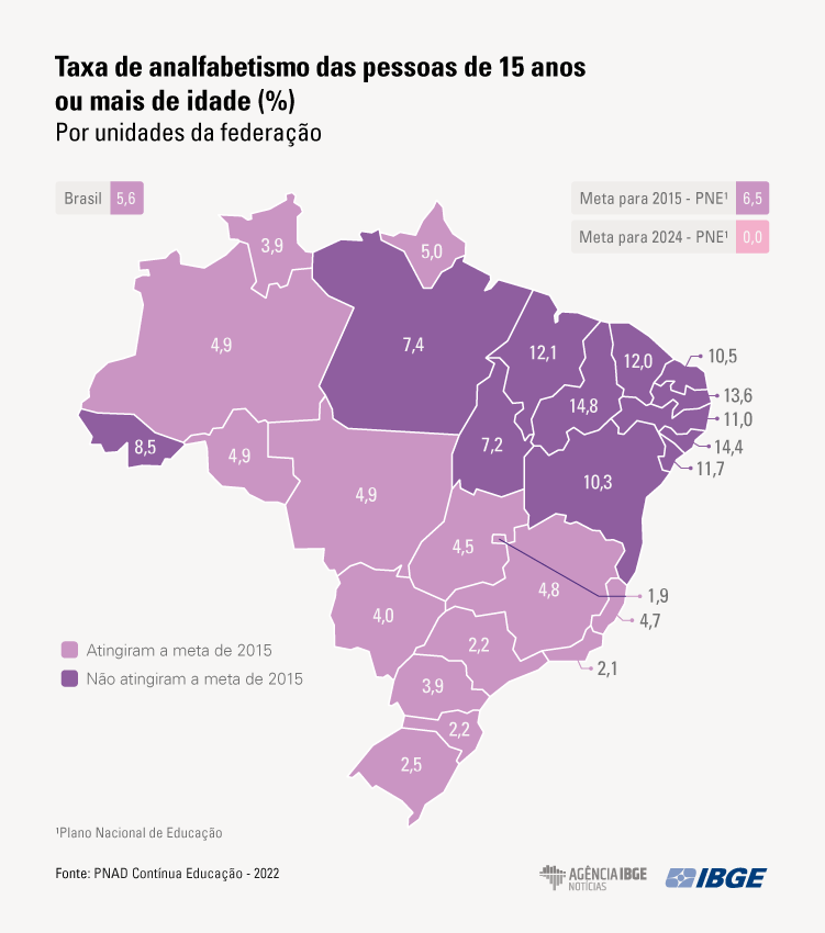 Em 2022, analfabetismo cai, mas continua mais alto entre idosos, pretos e pardos e no Nordeste