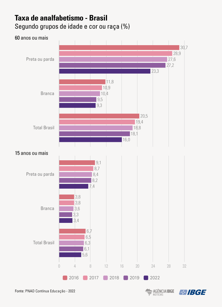 Em 2022, analfabetismo cai, mas continua mais alto entre idosos, pretos e pardos e no Nordeste