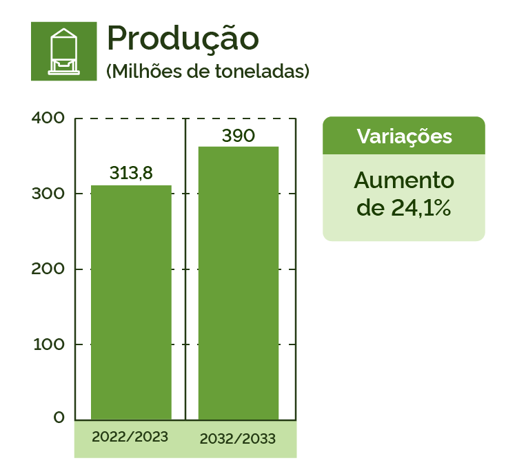 Produção de grãos brasileira deverá chegar a 390 milhões de toneladas nos próximos dez anos