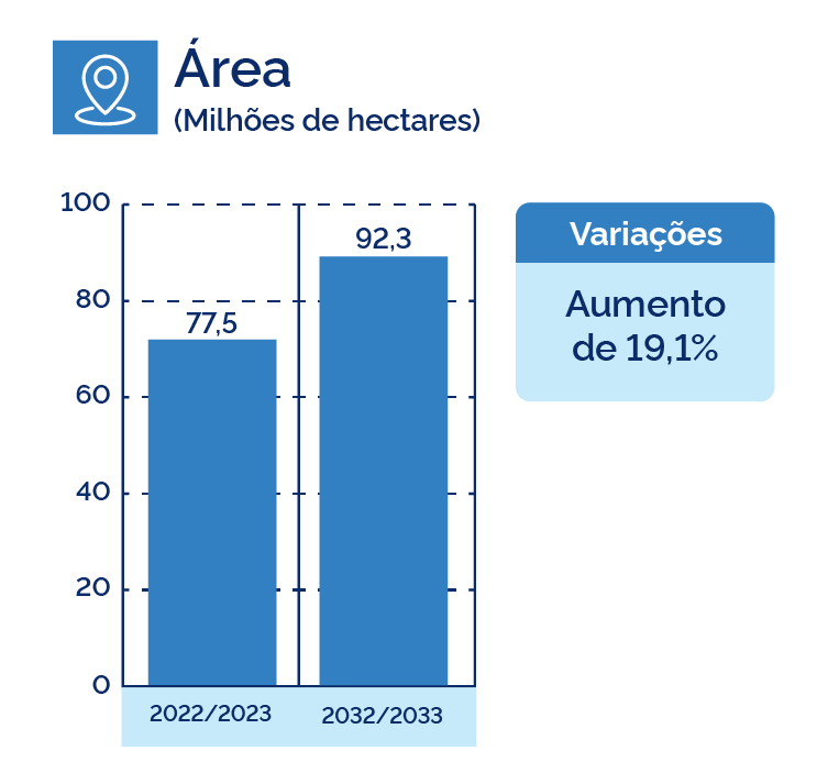 Produção de grãos brasileira deverá chegar a 390 milhões de toneladas nos próximos dez anos