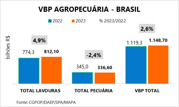 Valor da Produção Agropecuária de 2023 é estimado em R$ 1,148 trilhão