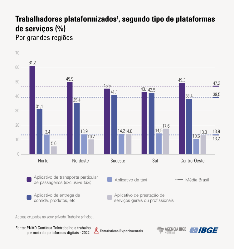 Em 2022, 1,5 milhão de pessoas trabalharam por meio de aplicativos de serviços no país