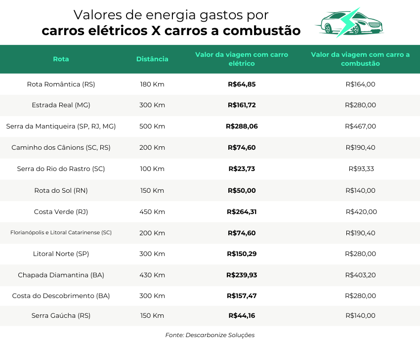 Carros elétricos: economia de 72% em relação a veículos de gasolina