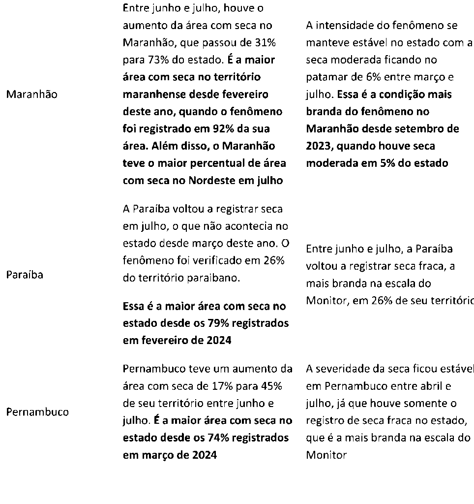 Seca no NE se intensificou e avançou conforme atualização do Monitor de Secas