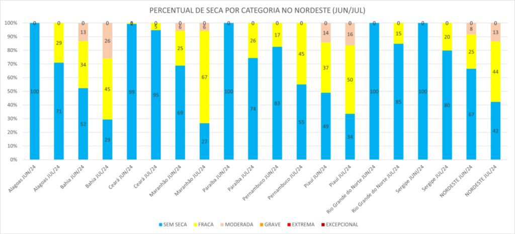 Seca no NE se intensificou e avançou conforme atualização do Monitor de Secas