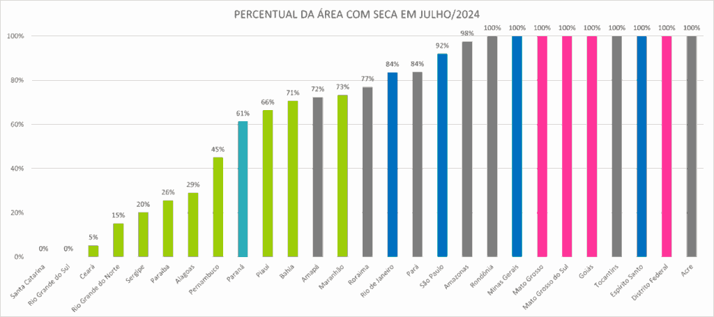 Seca no NE se intensificou e avançou conforme atualização do Monitor de Secas